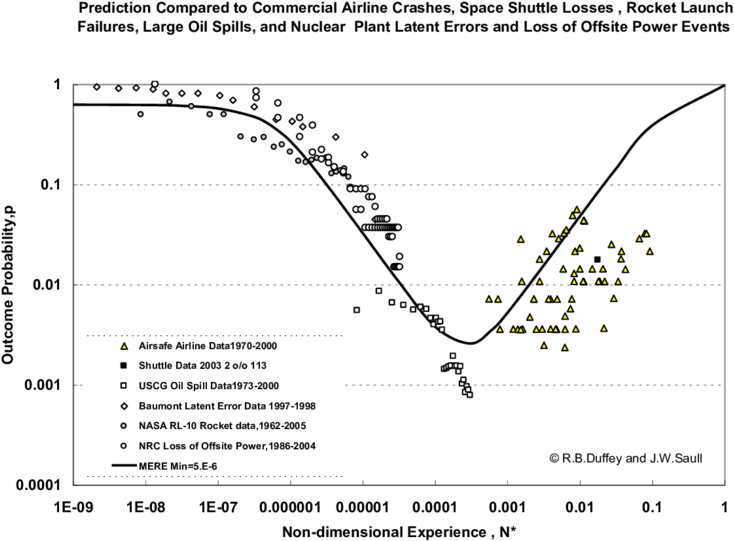 Comparison Of Reliability Prediction To Nuclear And (850x582), Png Download