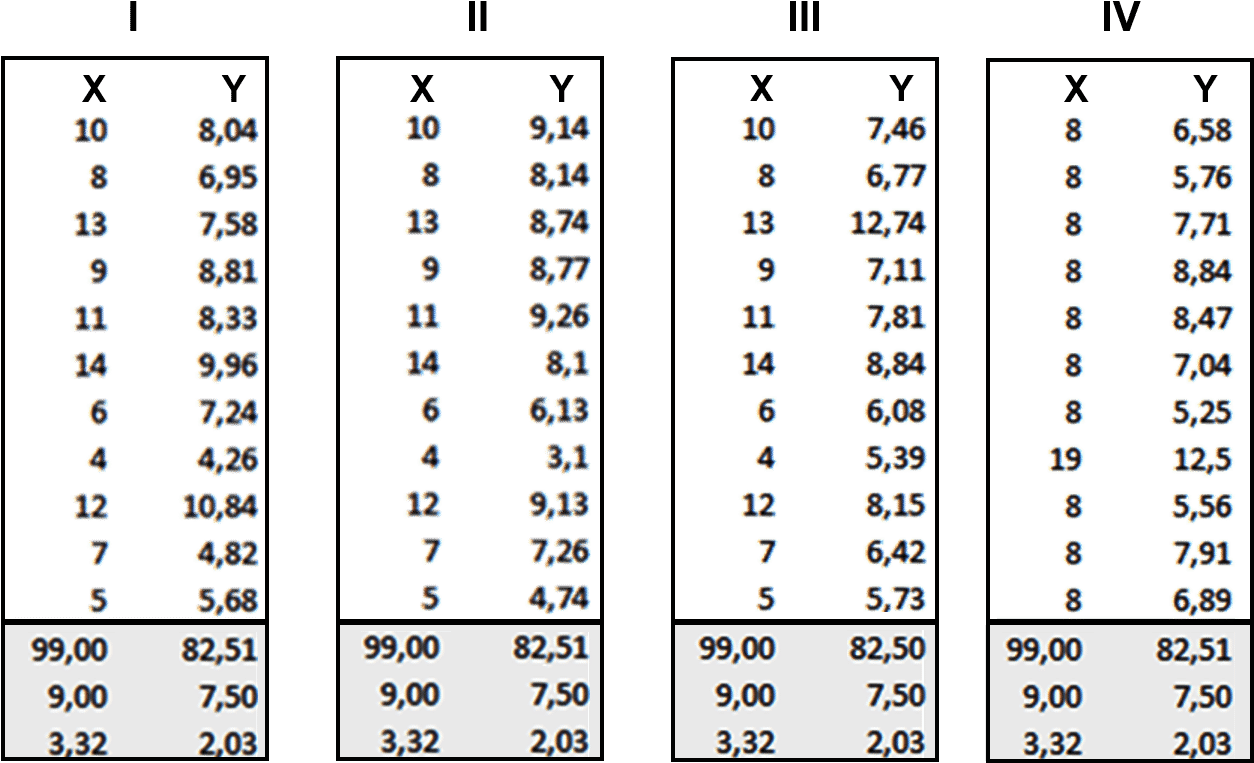Quartet Dataset - Tableau Tutorial - Edureka (1267x794), Png Download