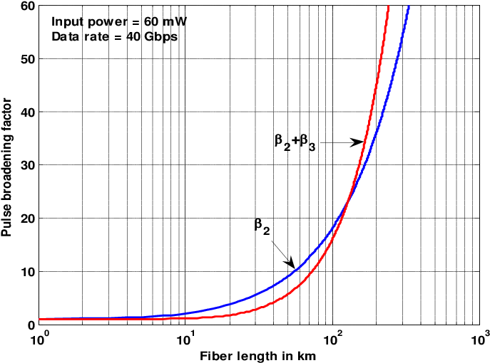 Pulse Broadening Factor In Ssmf Fiber As A Function (702x540), Png Download