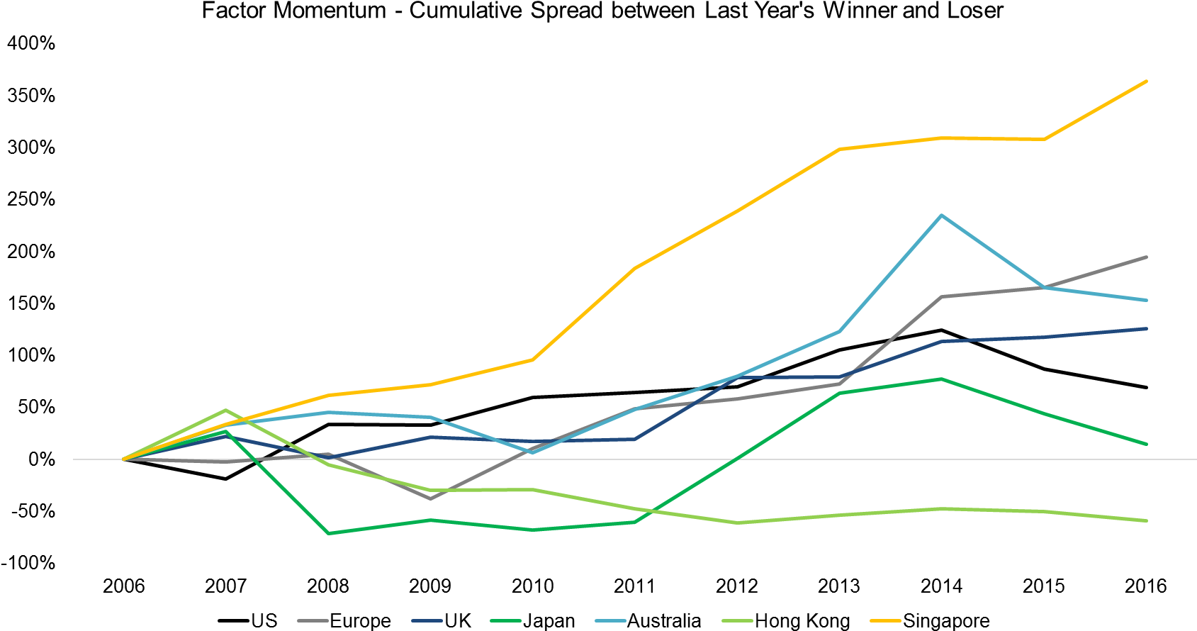 Factor Momentum Cumulative Spread Between Last Year's (1725x930), Png Download
