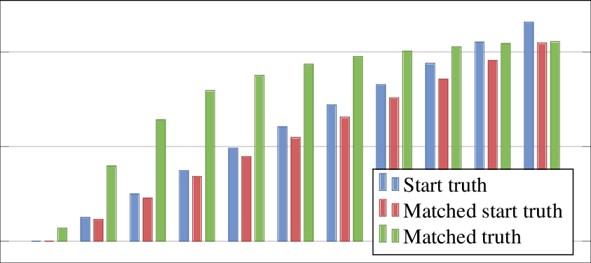 Analysis Of Initial Amount Of Ground Truth Needed As (843x376), Png Download