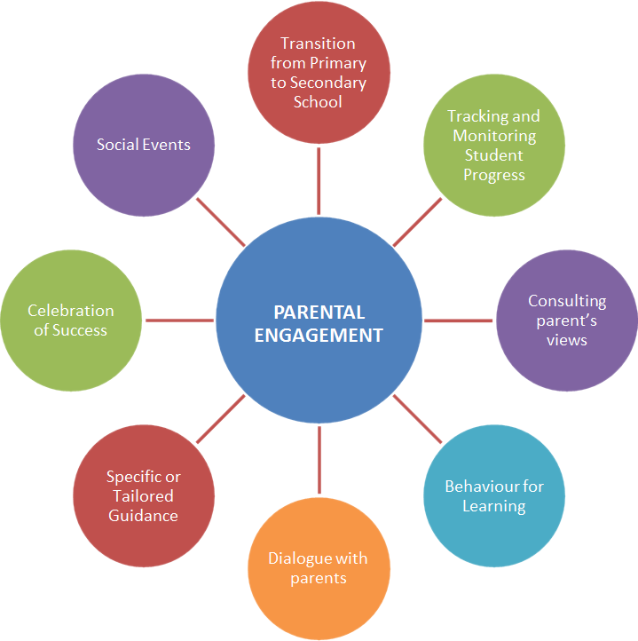 Parental Engagement & Involvement (719x722), Png Download