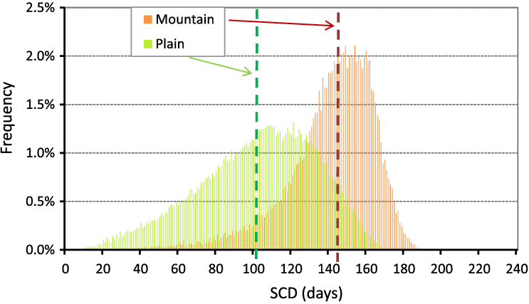The Histogram Of Annual Scds On Mountainous Areas And (743x427), Png Download
