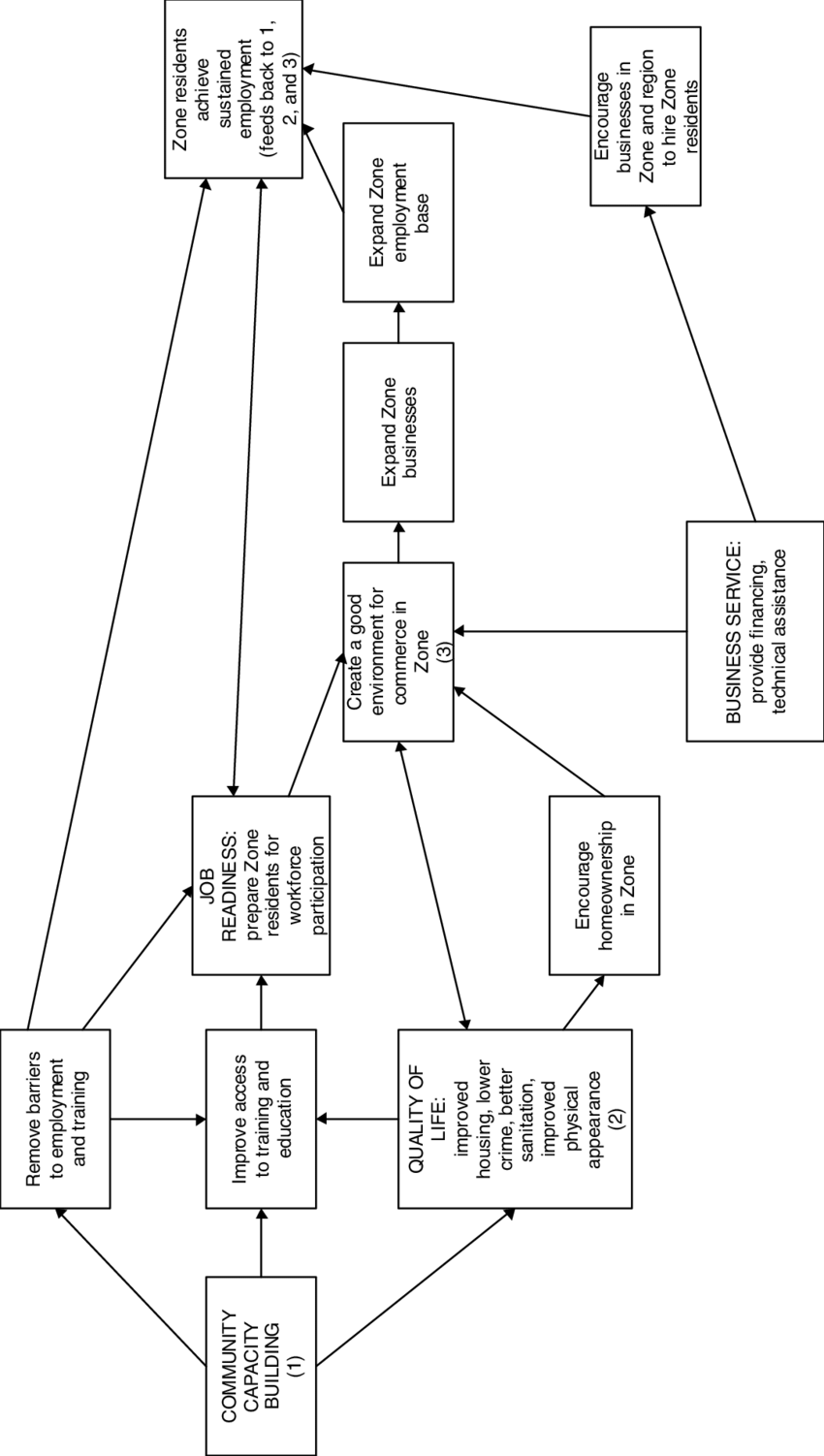 Figure D-9 Overall Theory Of Change (850x1502), Png Download