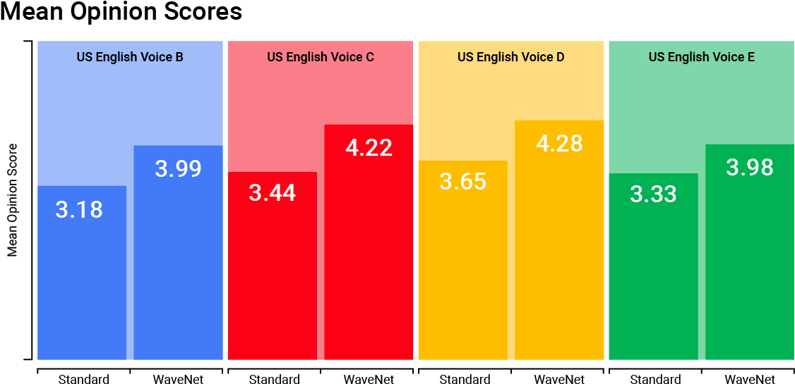 Google Cloud Launches A New Text To Speech Engine For (1200x614), Png Download