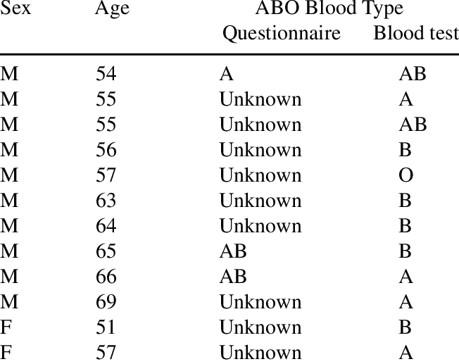 Findings For Twelve Participants Who Answered Their (652x517), Png Download