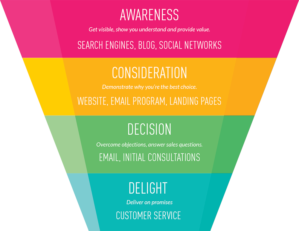 Customer Journey (1000x772), Png Download