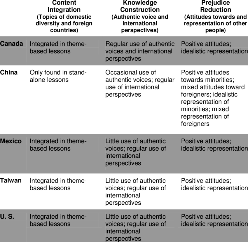 A Comparison Of Social Studies Texts In Five Societies (850x829), Png Download