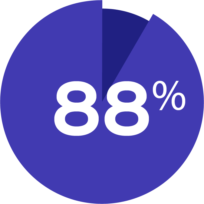 The Employment Rate For The Class Of 2016 Six Months (674x674), Png Download