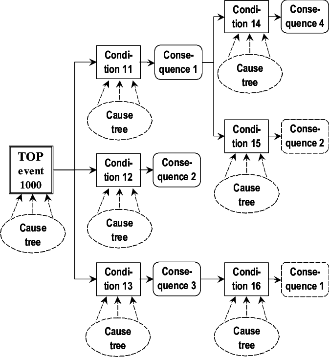 Cause-consequence Structure (673x731), Png Download
