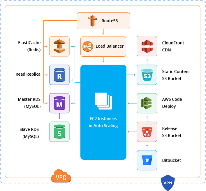 схема работы приложения. архитектура системы мобильного приложения. структурная схема мобильного приложения интерфейс. схема мобильной игры. схема мобильного приложения.