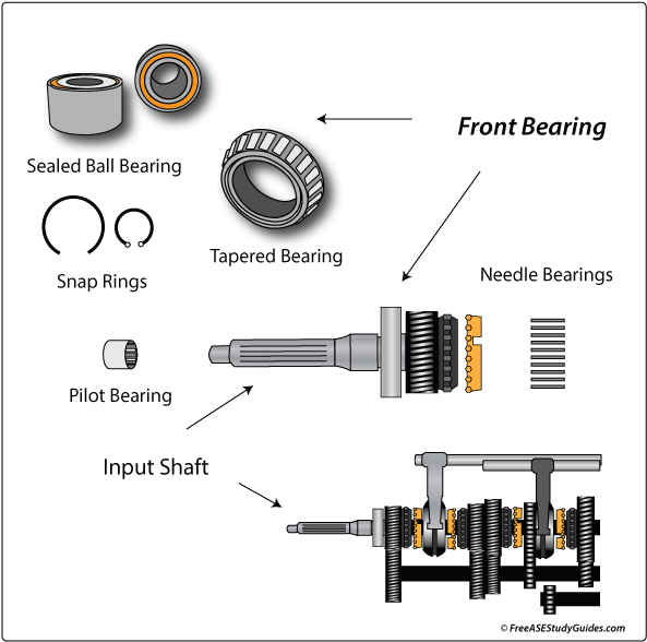 Manual Transmission Input Shaft Noise Rh Freeasestudyguides (605x600), Png Download