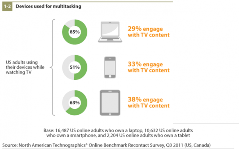 Five Us Online Adults Who Own A Laptop, Smartphone, - Smartphones While Watching Tv (800x499), Png Download