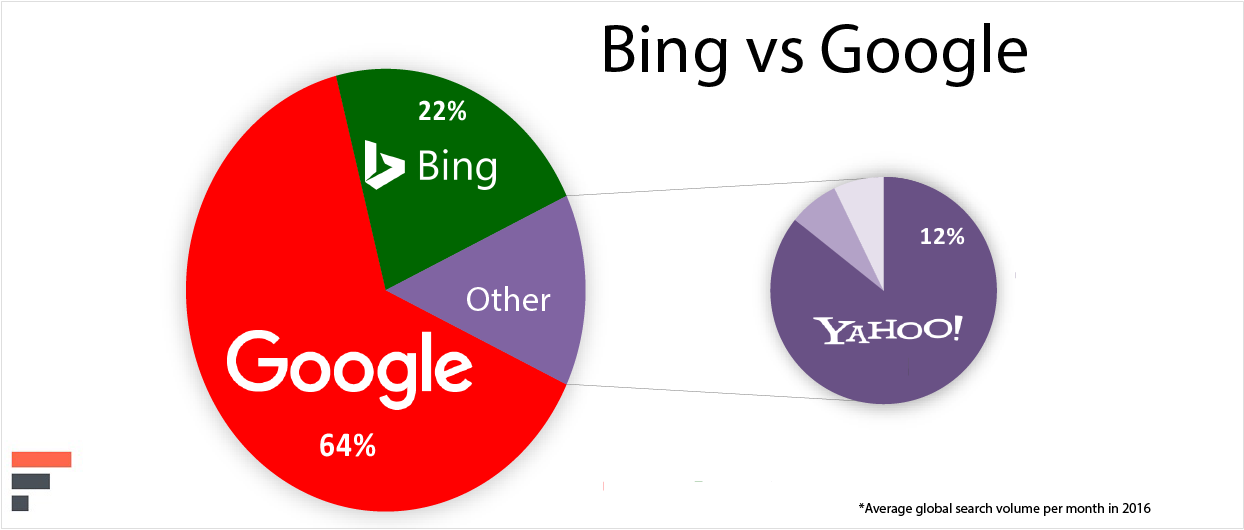 Bing Vs Google Search Volume Pie Chart - £50 Google Play Voucher. (1243x549), Png Download