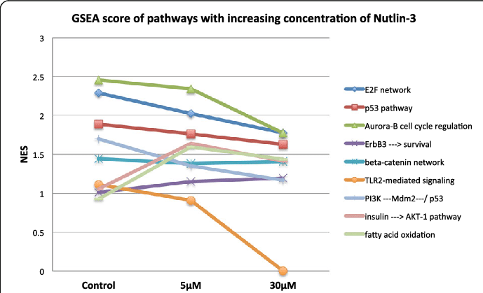Graphic Of The Change Of Gsea Enrichment Score Nes - Plot (689x419), Png Download