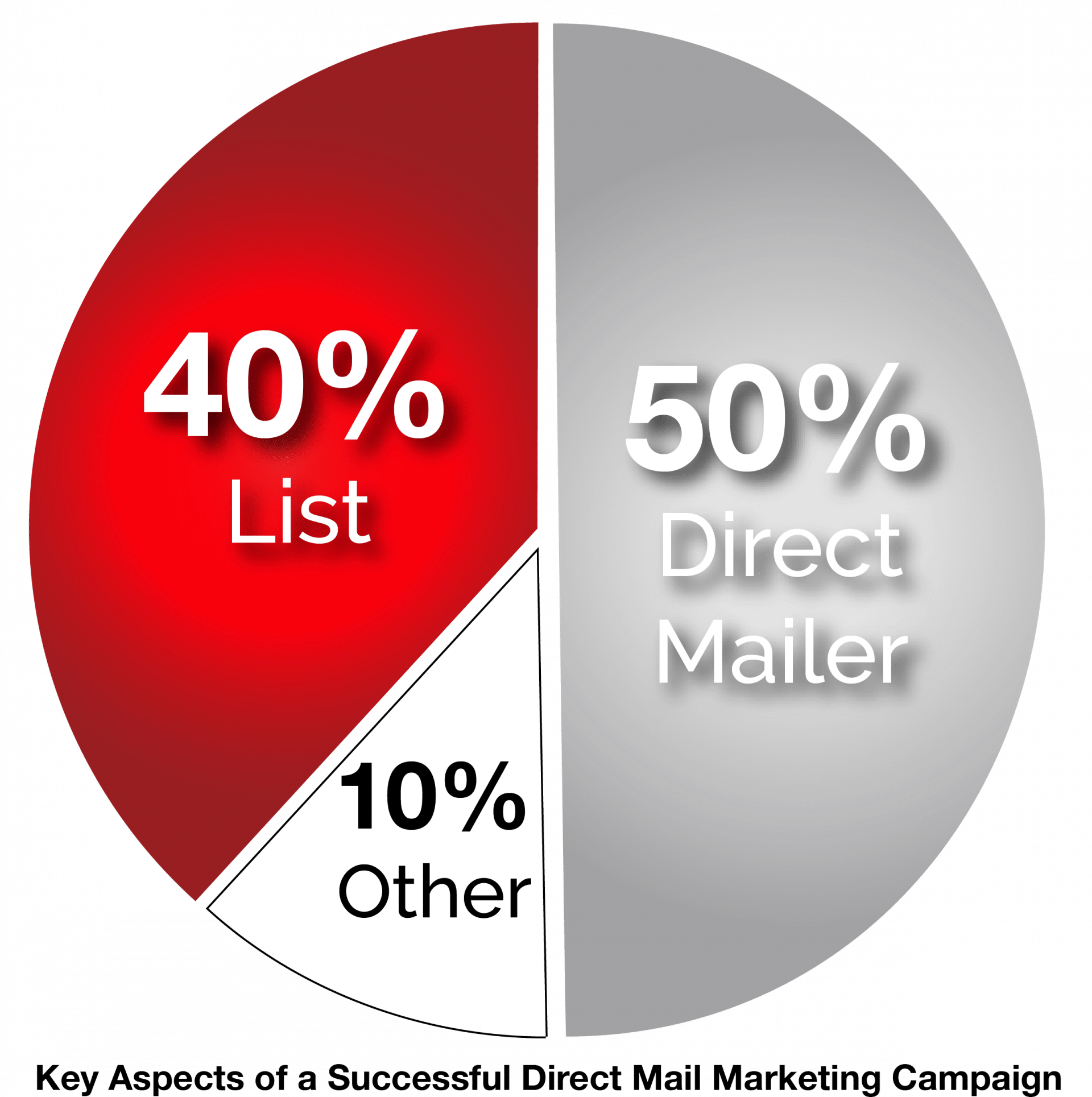 Keys To Direct Mail Marketing Campaigning Graph Copy (1920x1929), Png Download