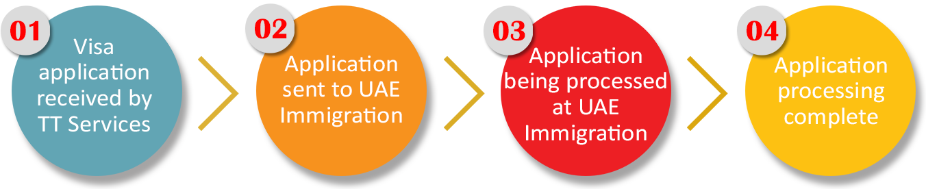 Uae Visa Application Process (1352x276), Png Download