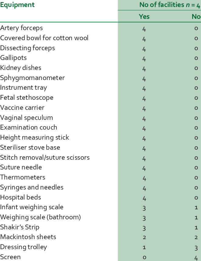 Availability Of Equipment (661x858), Png Download