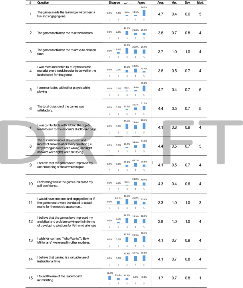 Online Survey Results According To The Weighted Likert (850x1005), Png Download