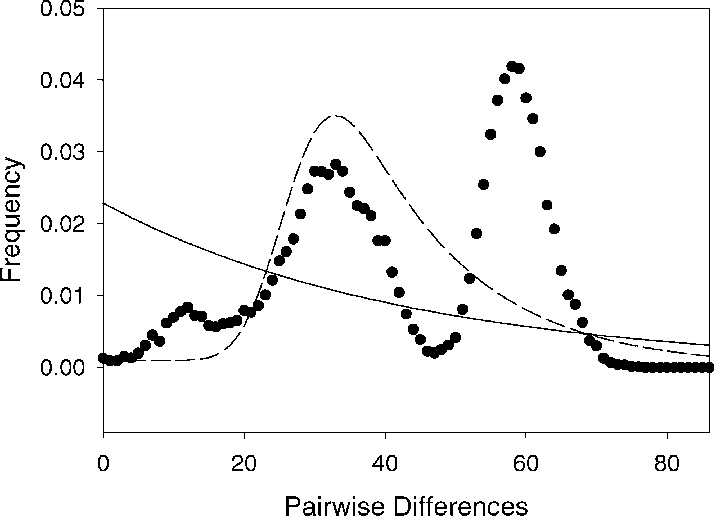 Mismatch Distribution Based On Mtdna Control Region (714x516), Png Download