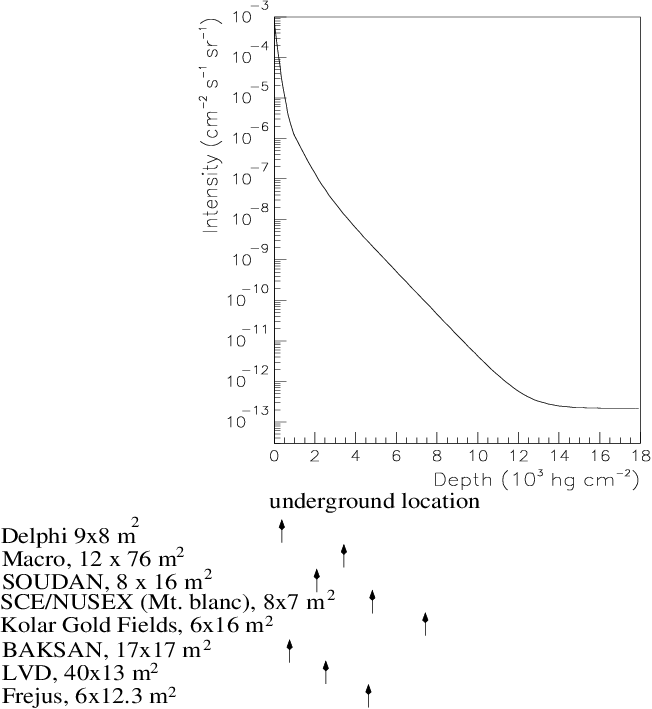 The Vertical Muon Intensity As A Function Of Underground (652x709), Png Download