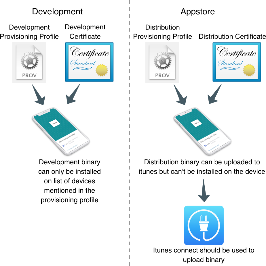 Download The 4 Files Required For Ios Signing And Provisioning - Full ...