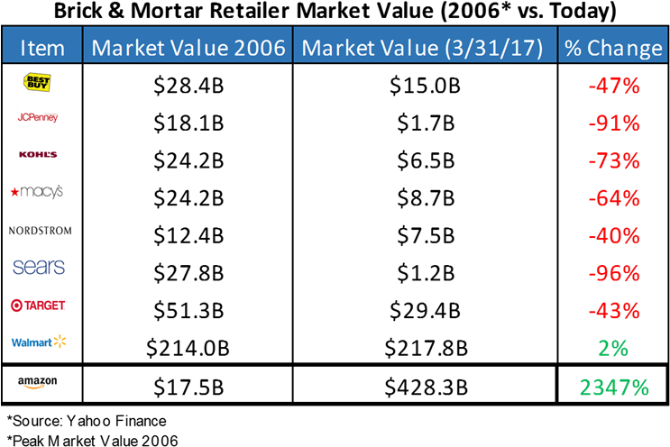 This One Chart Says It All About The Power Of Digital (742x515), Png Download