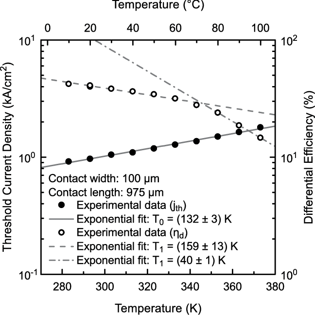 Temperature Dependence Of The Of The Threshold Current (648x648), Png Download