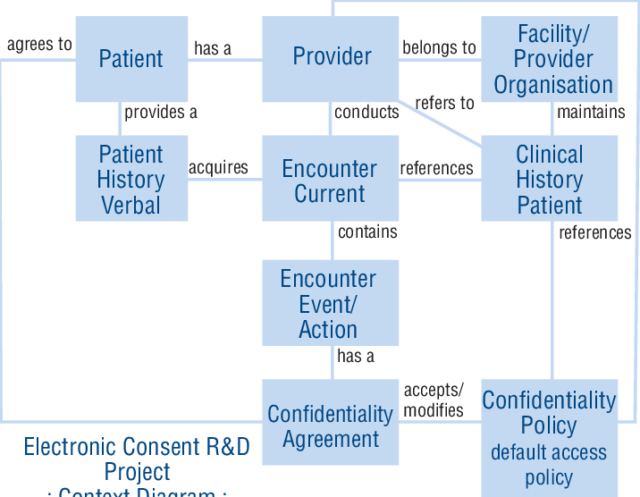 E-consent Project Context Diagram (716x556), Png Download