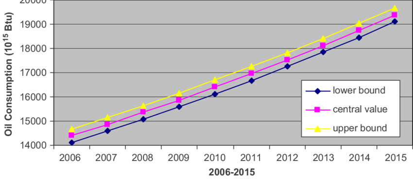 Canada Oil Consumption Projection (850x368), Png Download