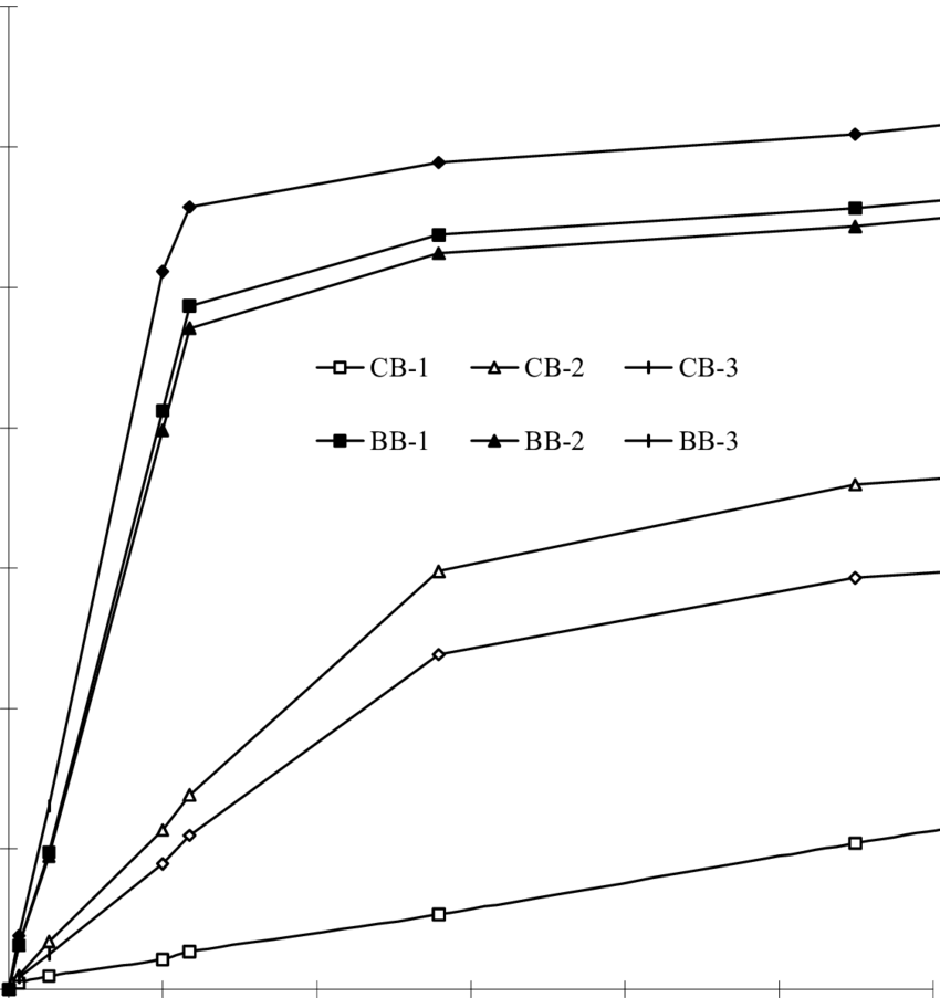 Moisture Absorption Versus Square Root Of Time For (850x903), Png Download