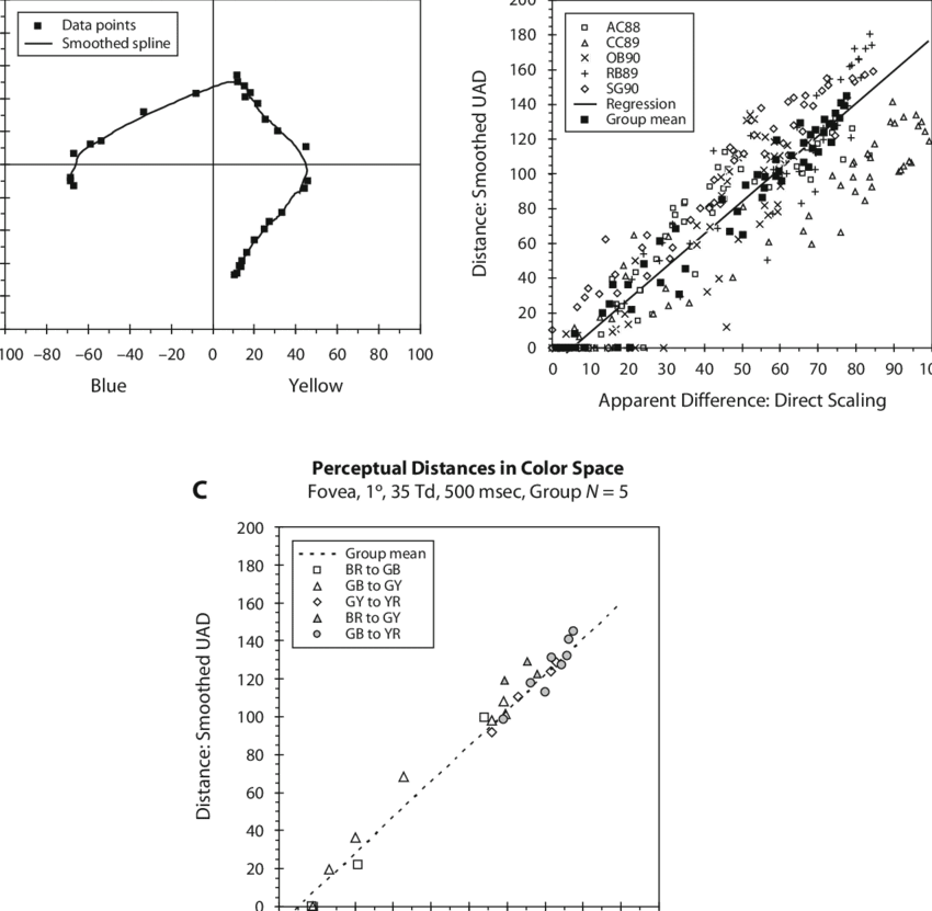 Uniform Appearance Diagram (uad) Showing Results Of (850x831), Png Download