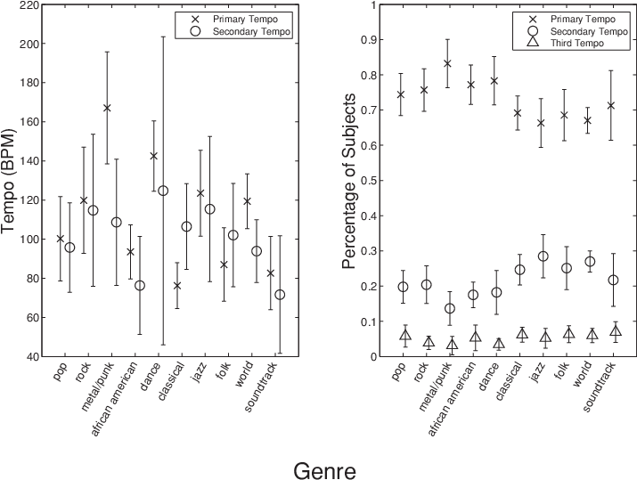 Effect Of Genre On Perceived Tempo (731x548), Png Download