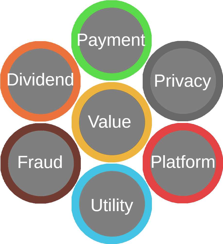 Readysetcrypto's 7 Categories Of Cryptocurrency (1024x1024), Png Download