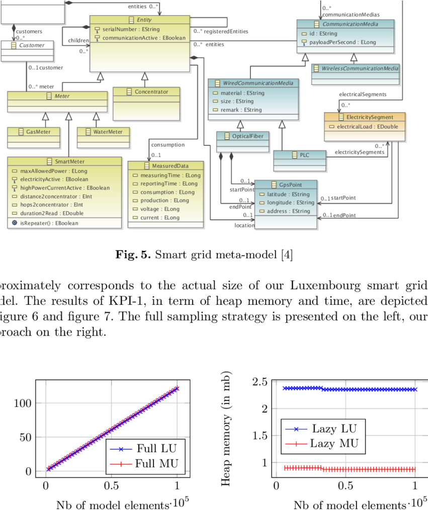 Memory Impact Of Model Manipulation With Full And Lazy (850x1042), Png Download