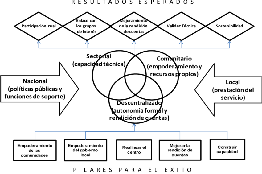 Elementos Del Desarrollo Conducido Por La Localidad (850x564), Png Download