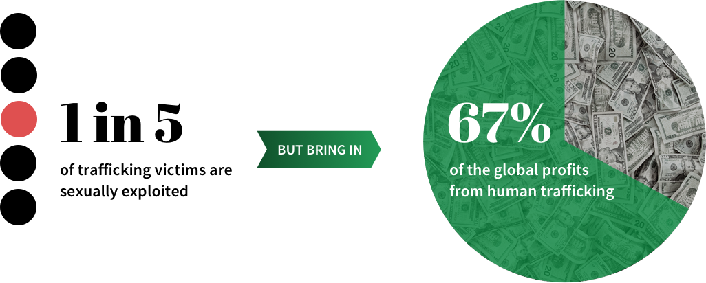 One In Five Trafficking Victims Are Sexually Exploited, (1026x412), Png Download