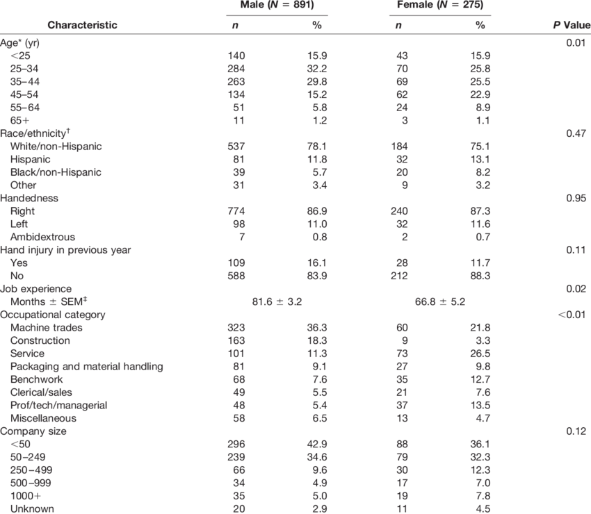 Characteristics Of Hand Injury Study Subjects From (850x740), Png Download