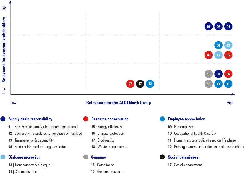 Materiality Matrix 2015 For The Aldi North Group (880x660), Png Download