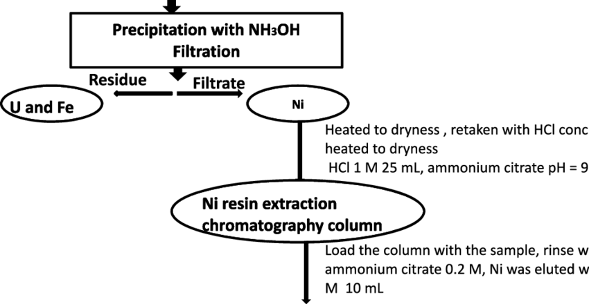 Flowchart For Radiochemical Separation And Purification (850x440), Png Download