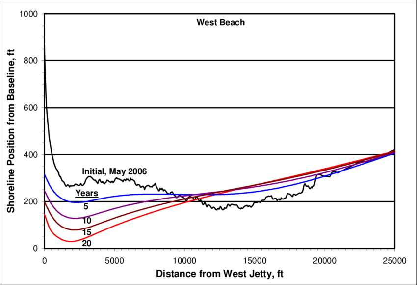 Predicted Shoreline Change East Of The Mcr (850x580), Png Download