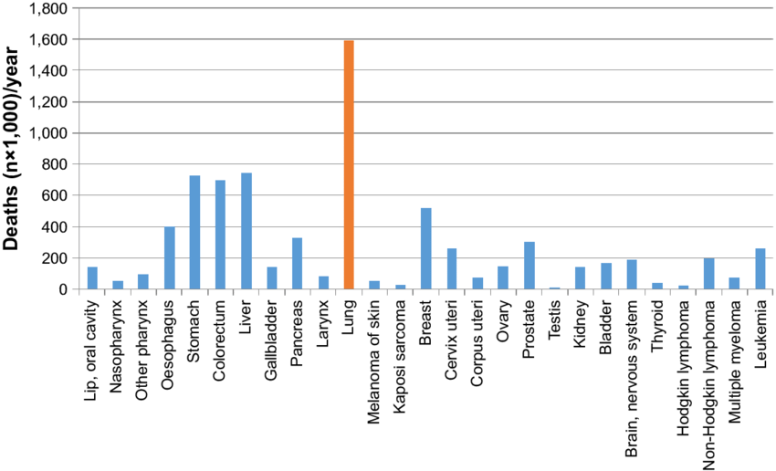 Estimated Deaths From Cancer Worldwide (850x516), Png Download