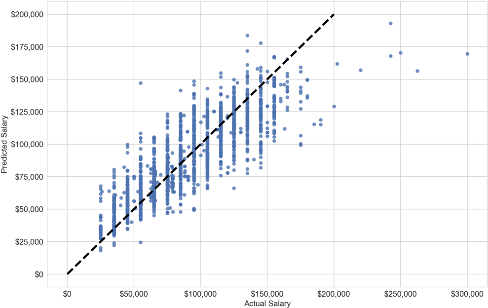 Predicted Salary Amount Vs Actual Salary Amount (sourced (1000x636), Png Download