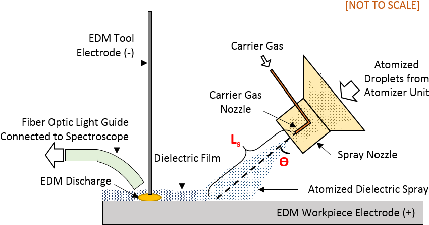 Use Of Atomized Dielectric In Edm Is A Novel And Innovative (899x464), Png Download