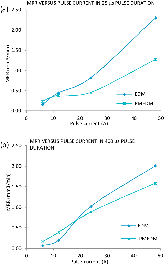 Material Removal Rate Of Edm And Pmedm Process Versus (648x1044), Png Download