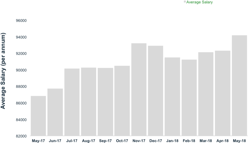 Average Advertised Salaries In Australia Have Increased (840x487), Png Download