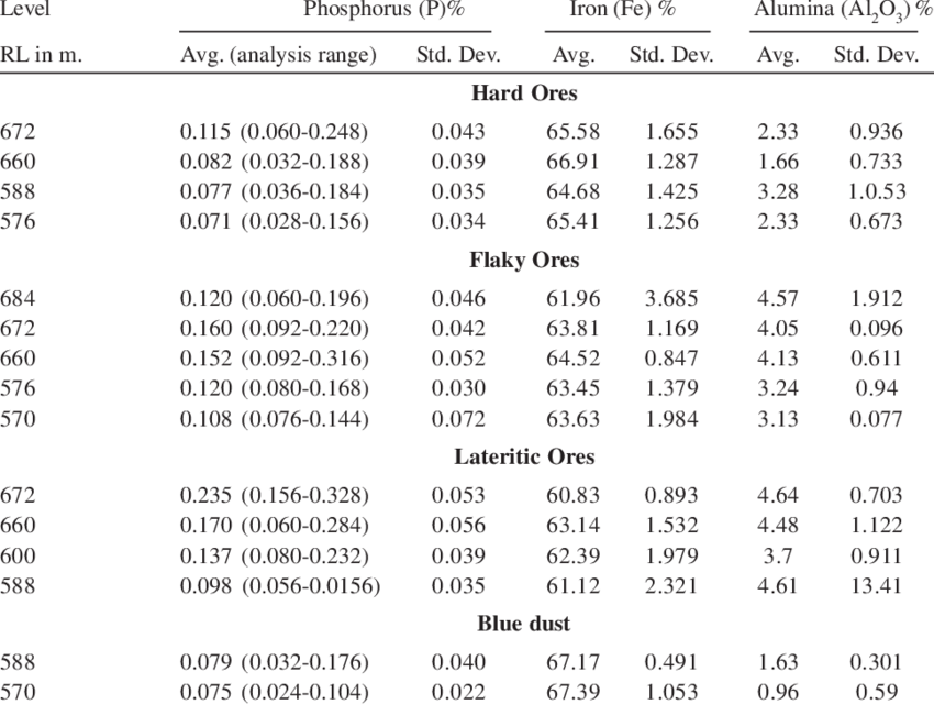 Depth Wise P, Fe And Al 2 O 3 Contents In Different (850x641), Png Download