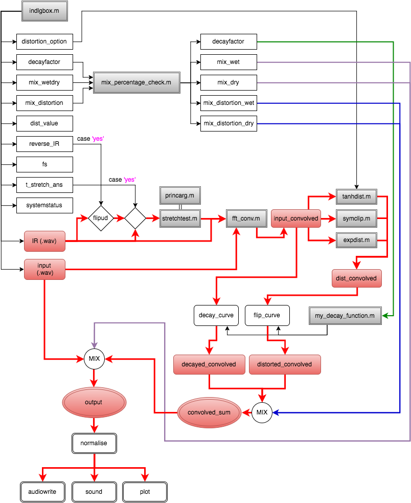 Distconv Signal Flow (819x983), Png Download
