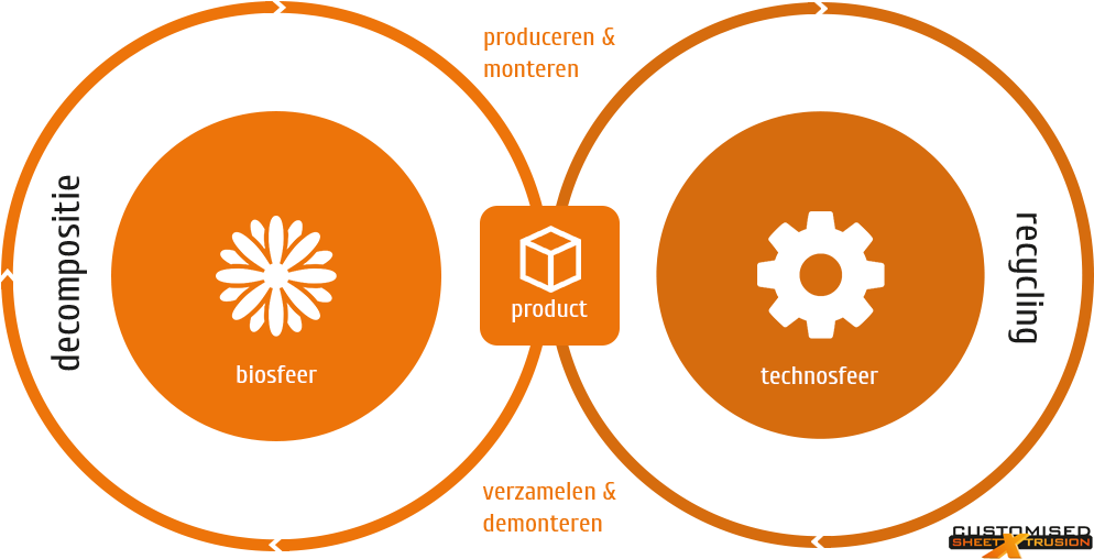 Een Overzicht Van De Cradle 2 Cradle Filosofie Van (1000x525), Png Download