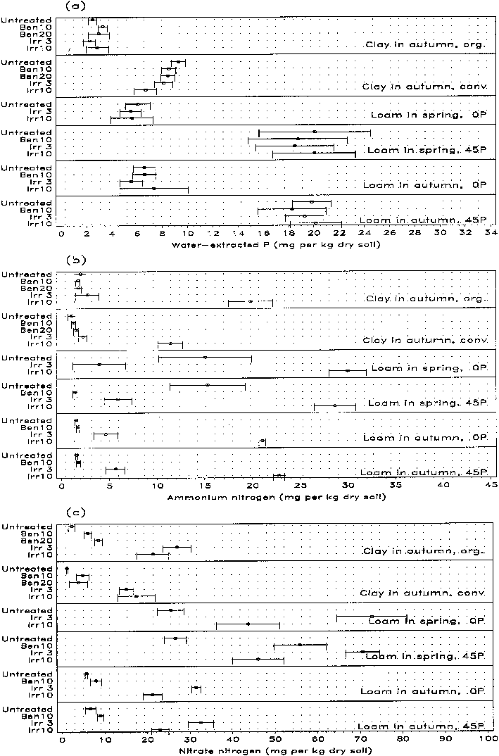 Effect Of Soil Treatments On A Water-extracted P , (709x1074), Png Download